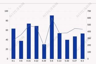 太准了！霍勒迪14中8&三分7中6砍下22分4板4助